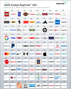 Global RepTrak 100 - 2023