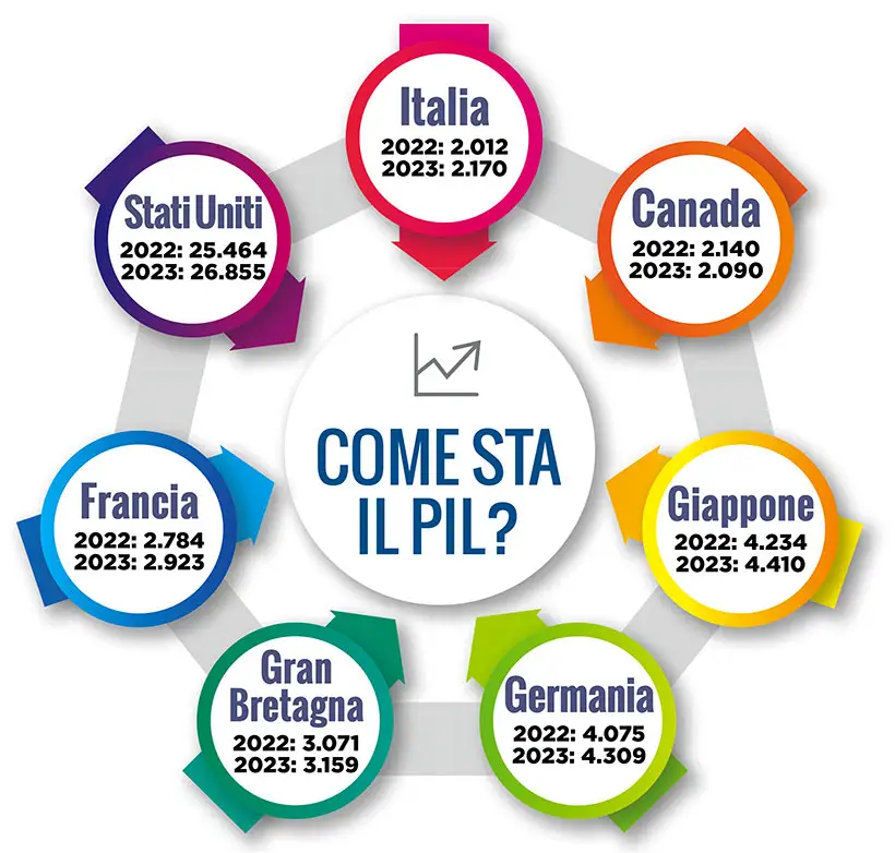 pil-confronto-Paesi