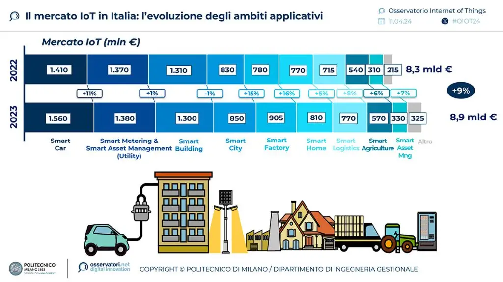 Mercato-Iot-Italia-2023