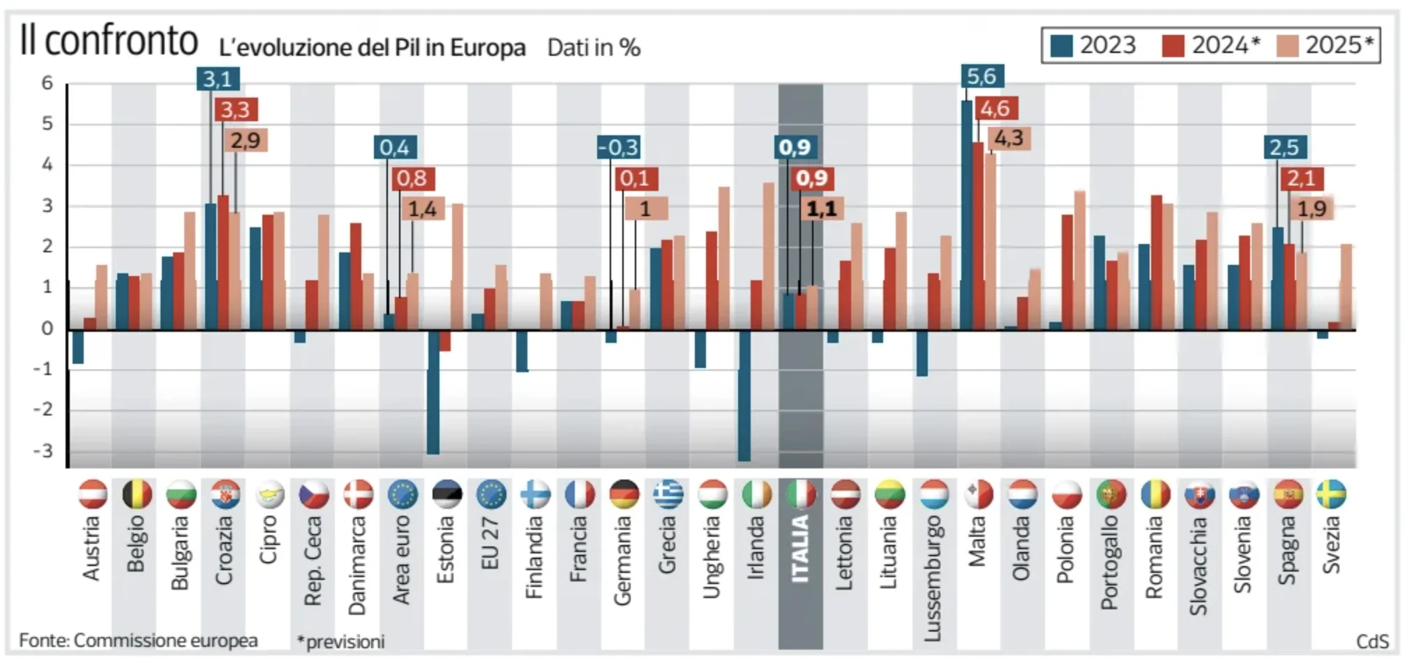 Pil-Europa-Confronto-2024