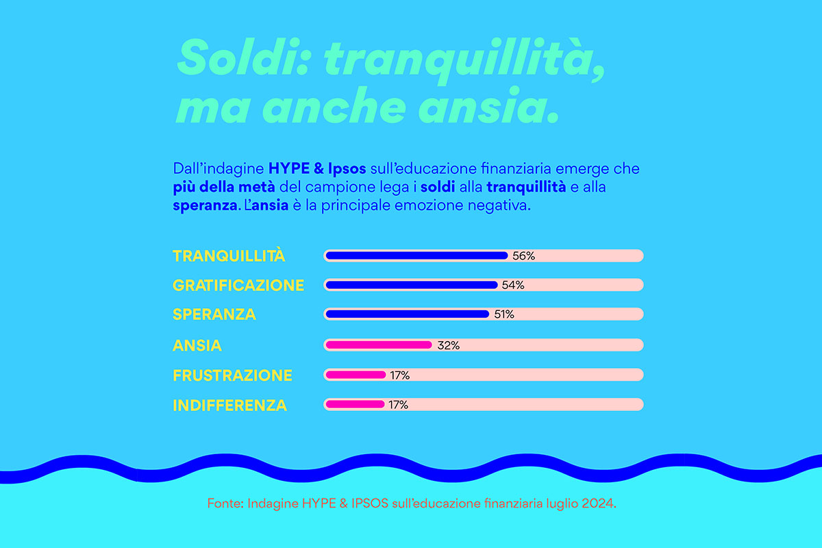 Hype e Ipsos hanno raccolto dati sulle emozioni e sui valori legati al denaro e la percezione del benessere economico