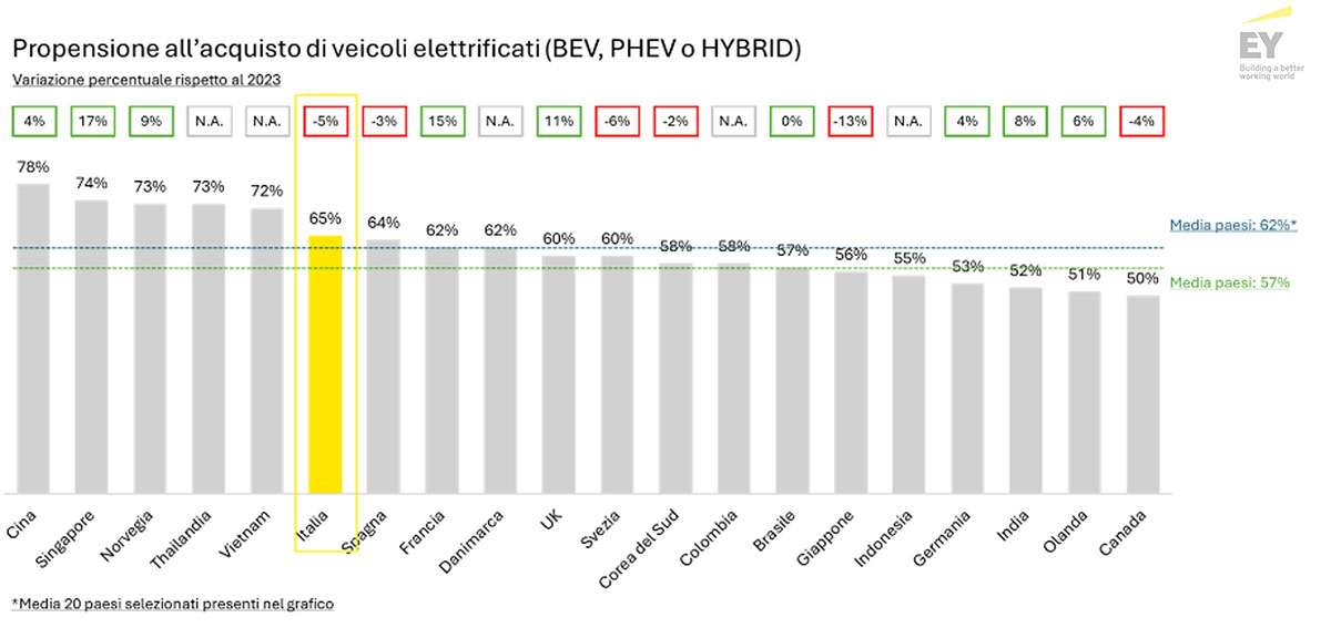 EY-propensione-acquisto-auto-elettrica-ibrida-2024