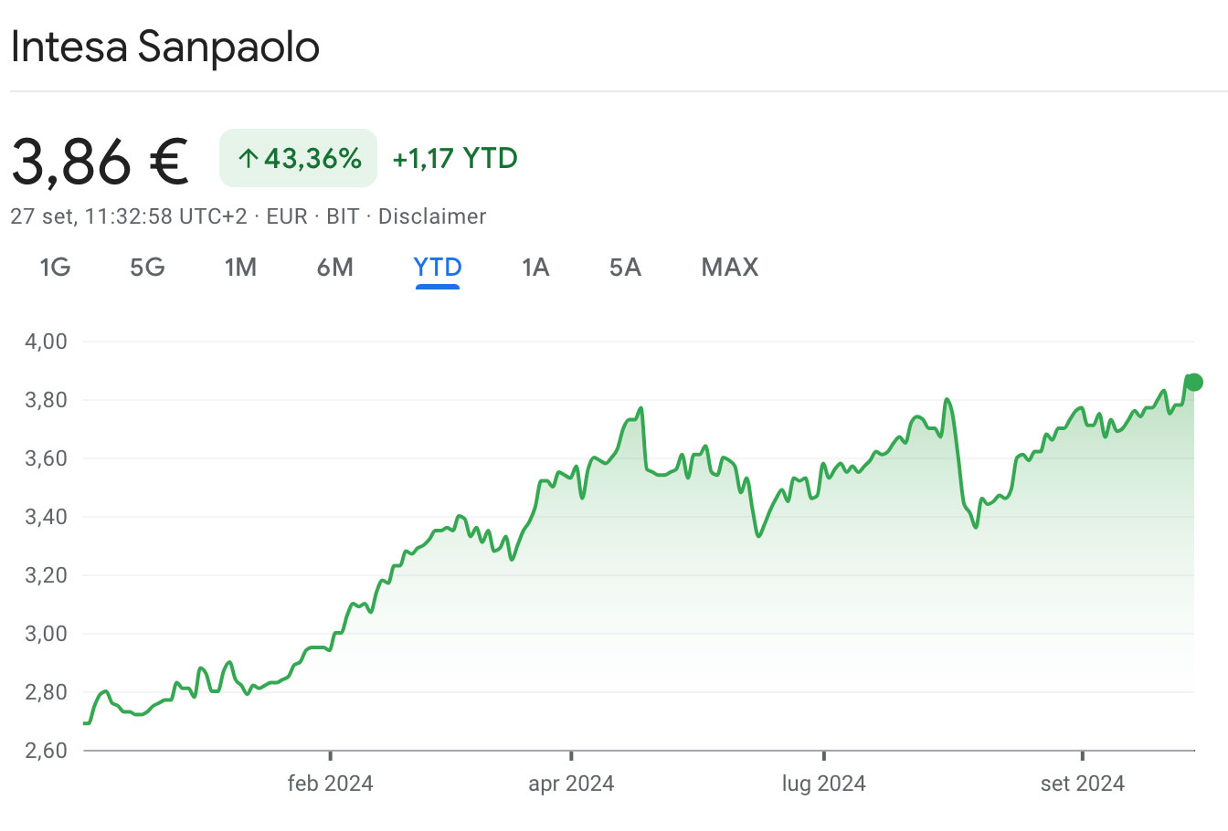 L'andamento del titolo di Intesa Sanpaolo in Borsa