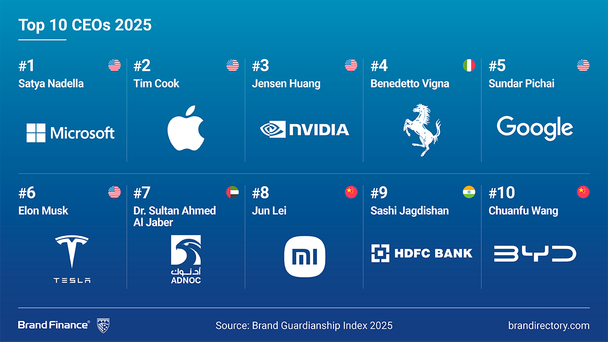 Brand Guardianship Index 2025 