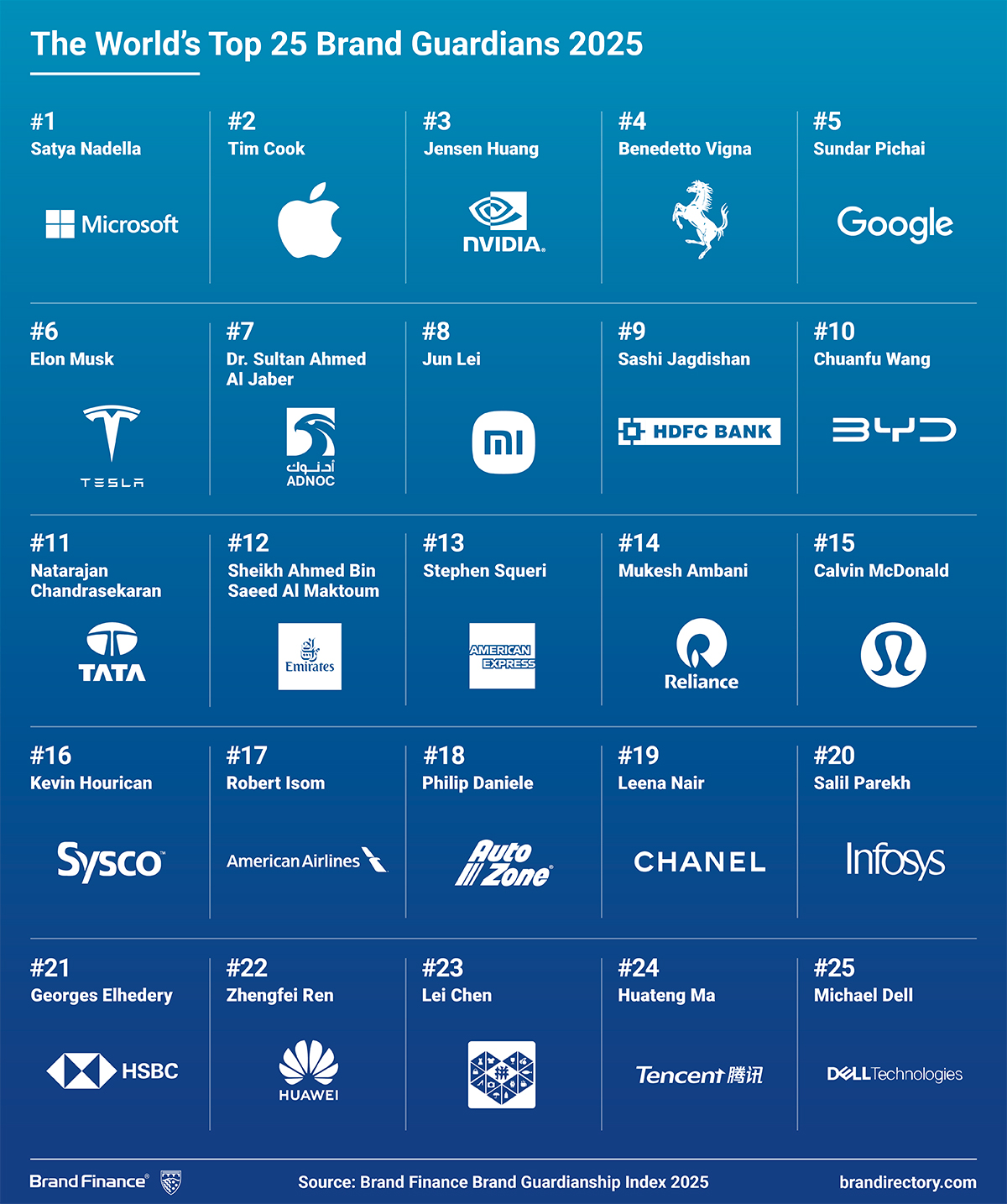 Brand Guardianship Index 2025