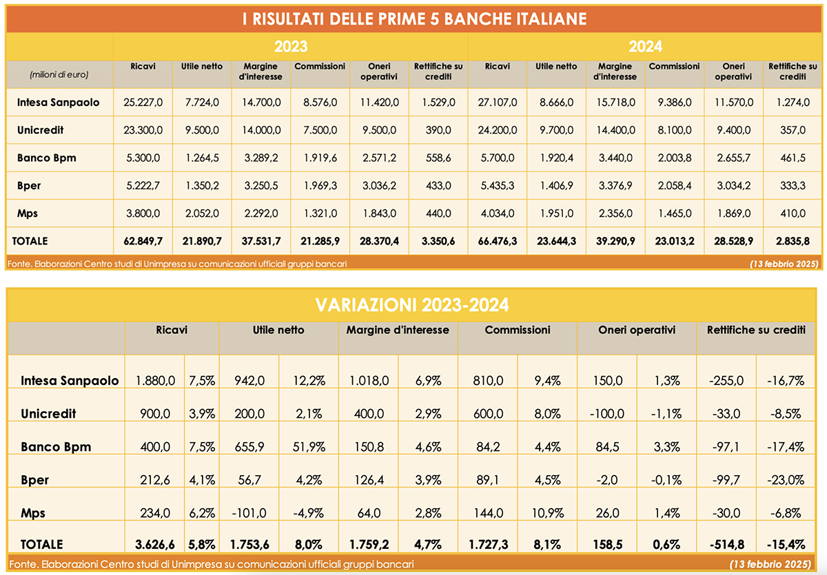 Utili-banche-italiane-2024-Unimpresa