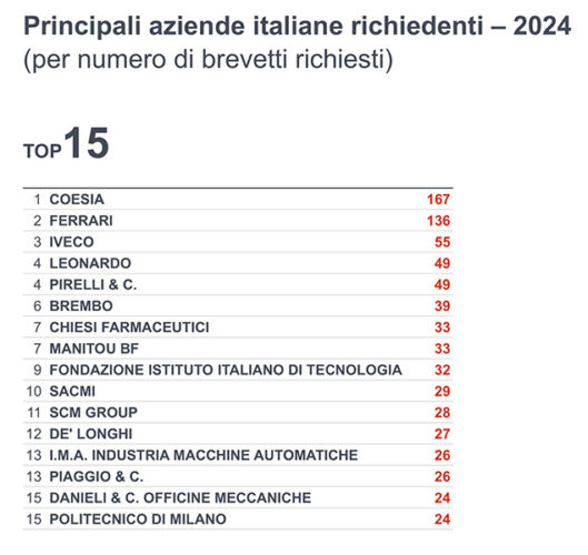 La classifica delle principali aziende italiane richiedenti un brevetto europeo