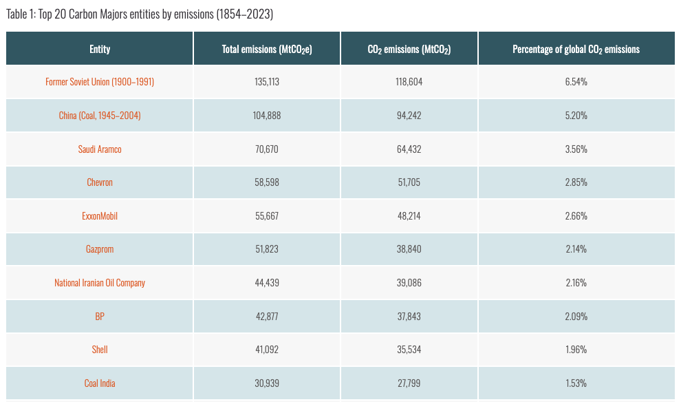 La top ten di Carbon Major